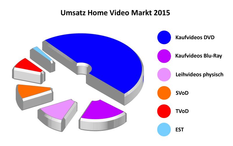 Umsatz des deutschen Home-Video-Markts