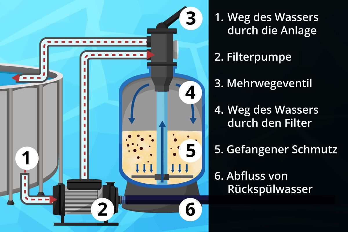 Funktionsweise Sandfilter