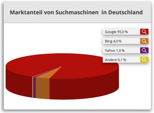 Marktanteile von Suchmaschinen in Deutschland. / Quelle: seo-united.de
