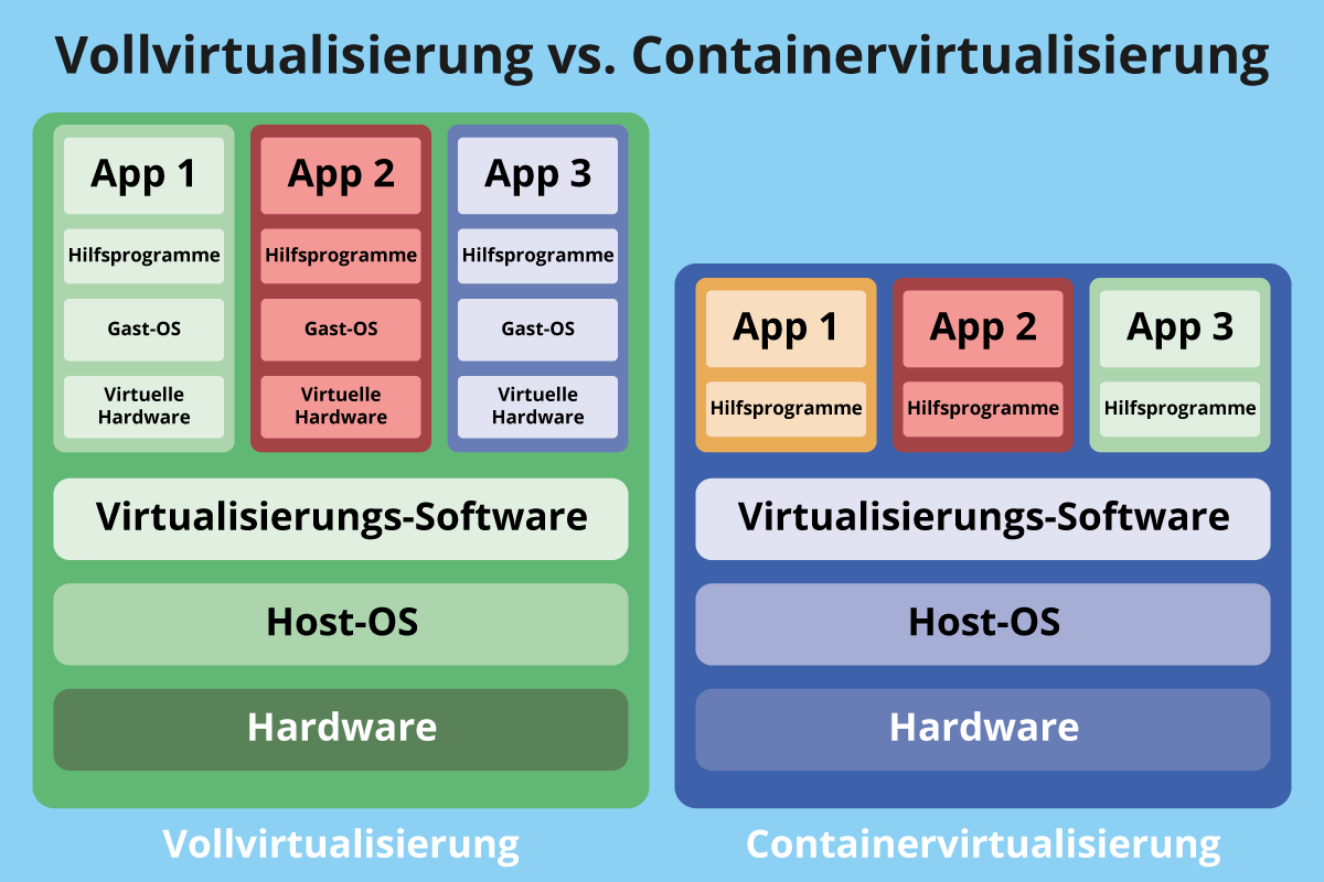 Vollvirtualiserung vs Containervirtualisierung