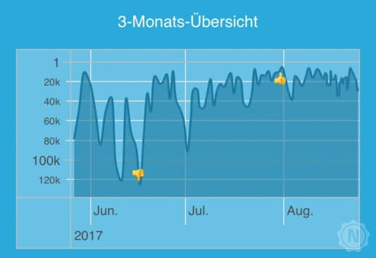 bookRadar 3-Monats-Übersicht