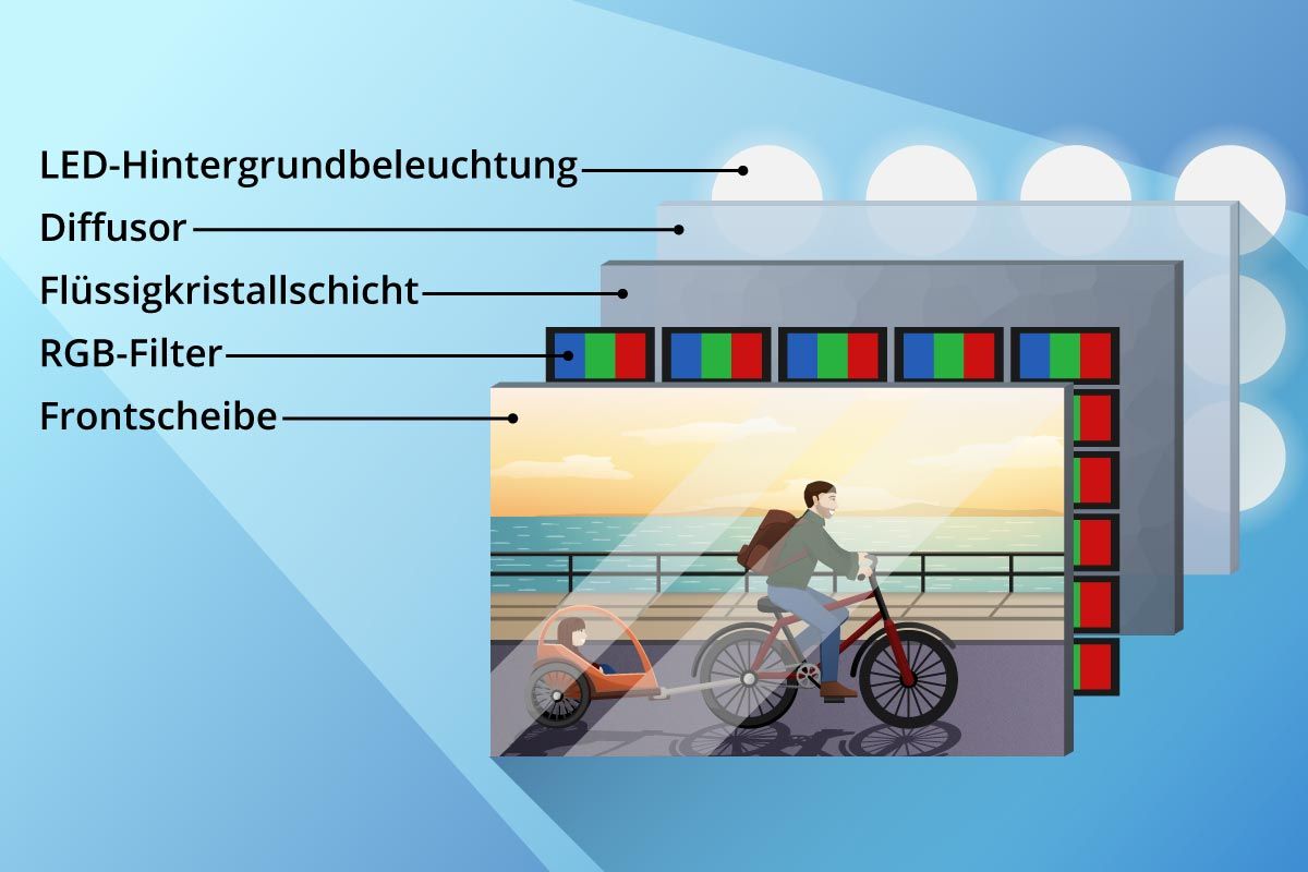 Jede Schicht eines LCD-Fernsehers erfüllt eine wichtige Funktion.