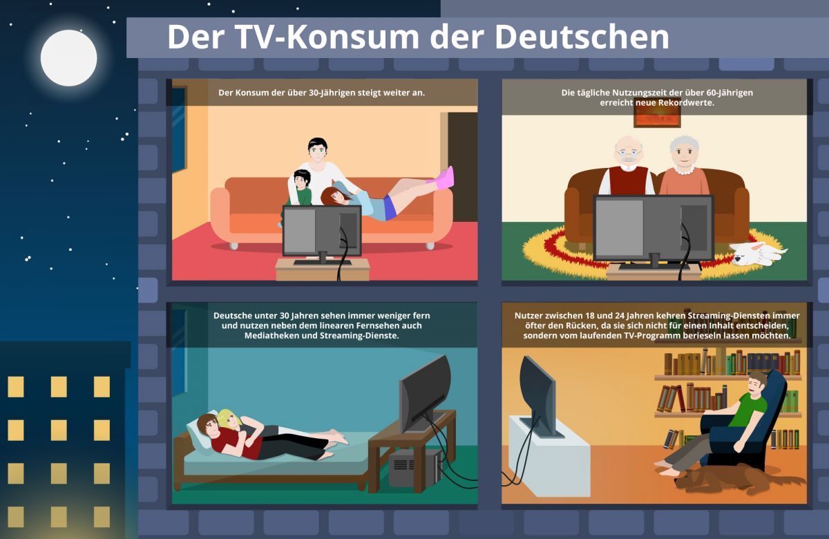 55-Zoll-Fernseher TV-Konsum Deutschland