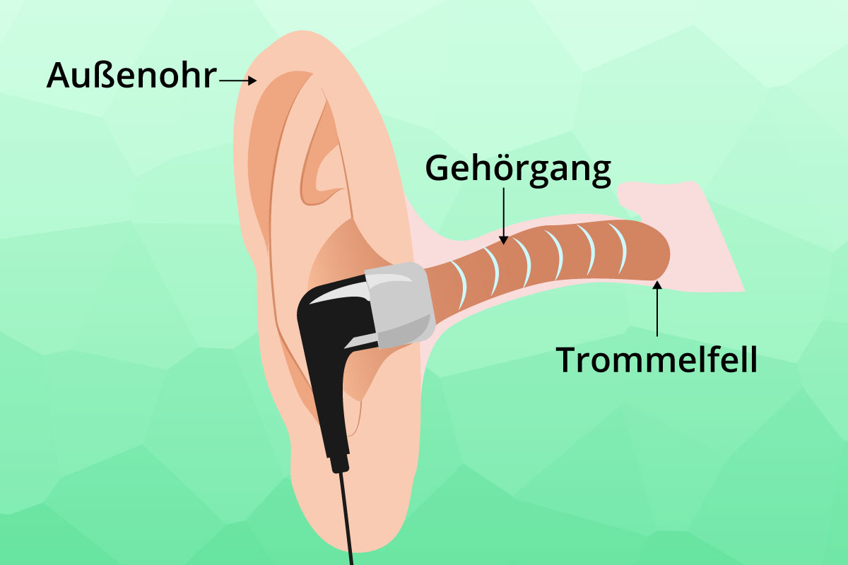 Aufbau Ohr mit In-Ear-Kopfhörer