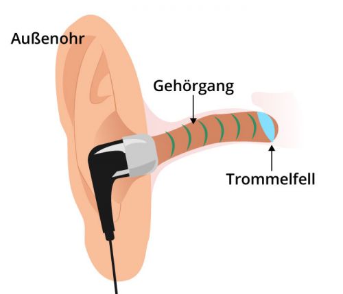 Aufbau Ohr mit In-Ear-Kopfhörer