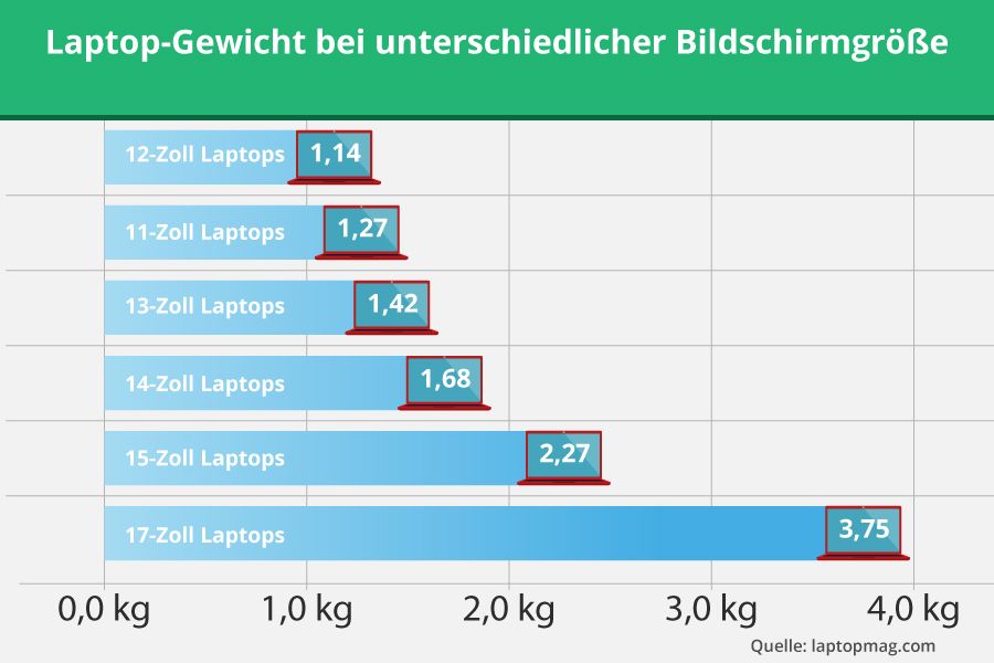 Größe Gewicht Verhältnis