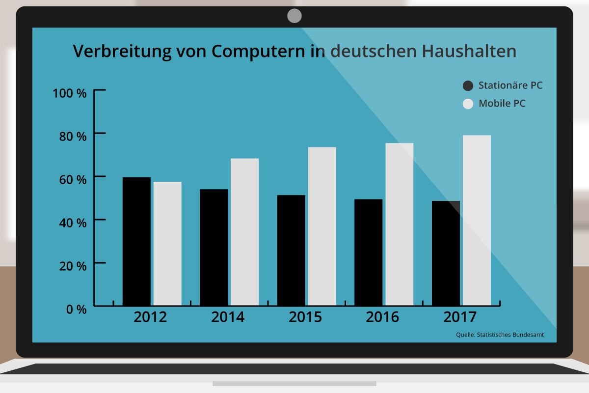 Verbreitung von Computern in deutschen Haushalten