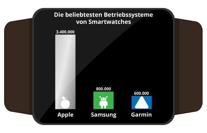 Smartwatch Betriebssysteme Statistik