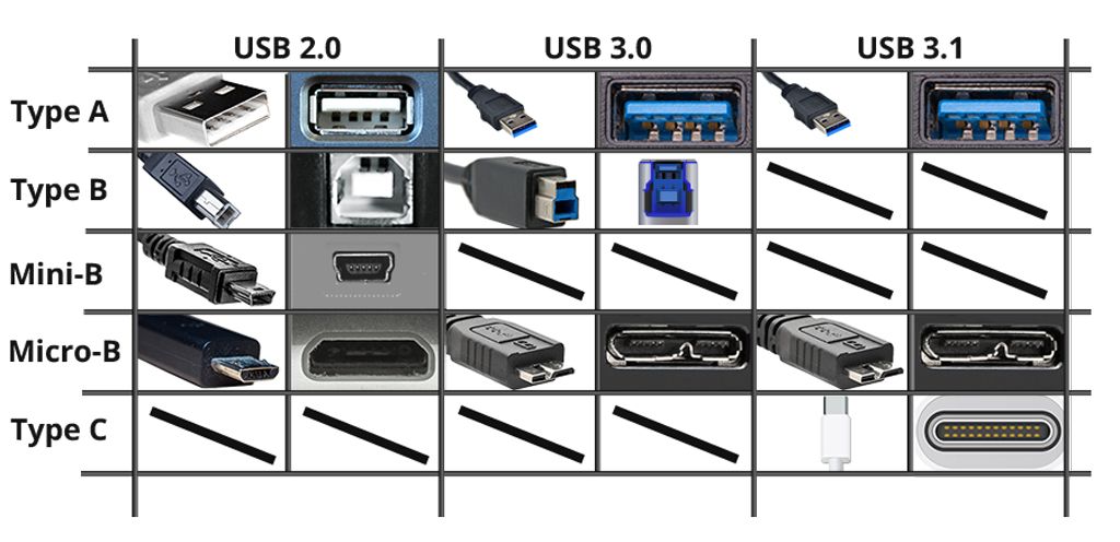 verschiedene USB-Steckertypen