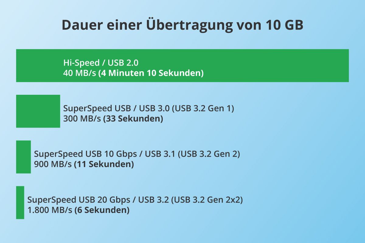 USB Übertragungsgeschwindigkeiten
