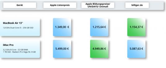 Apple Store Bildung Preisvergleich