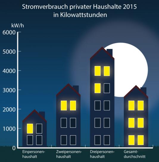 Der Stromverbrauch der deutschen Privathaushalte im Jahr 2015 in Kilowattstunden nach Haushaltsgrößenklassen (Daten: Statistisches Bundesamt)