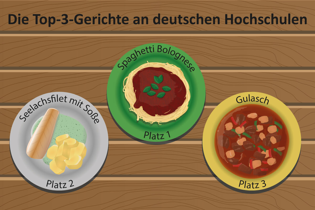 Der große Mensa Preisvergleich Der große Mensa Preisvergleich