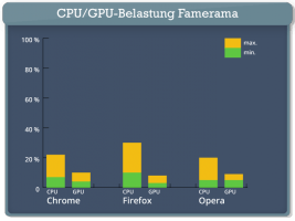 Farmerama CPU Belastung