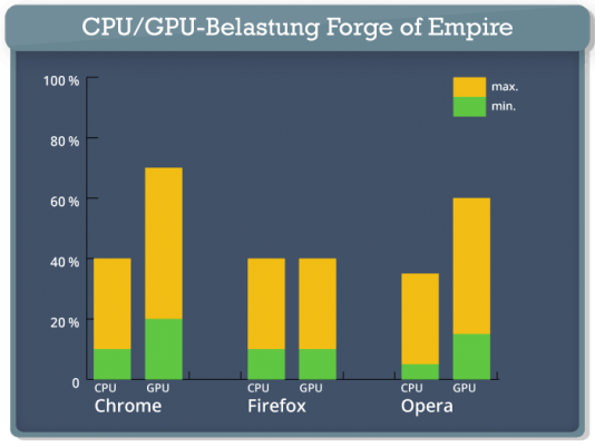 Forge of Empires CPU Auslastung