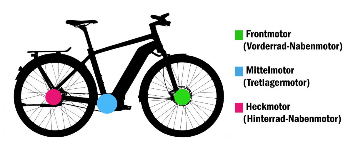 E-Bike Motorenarten