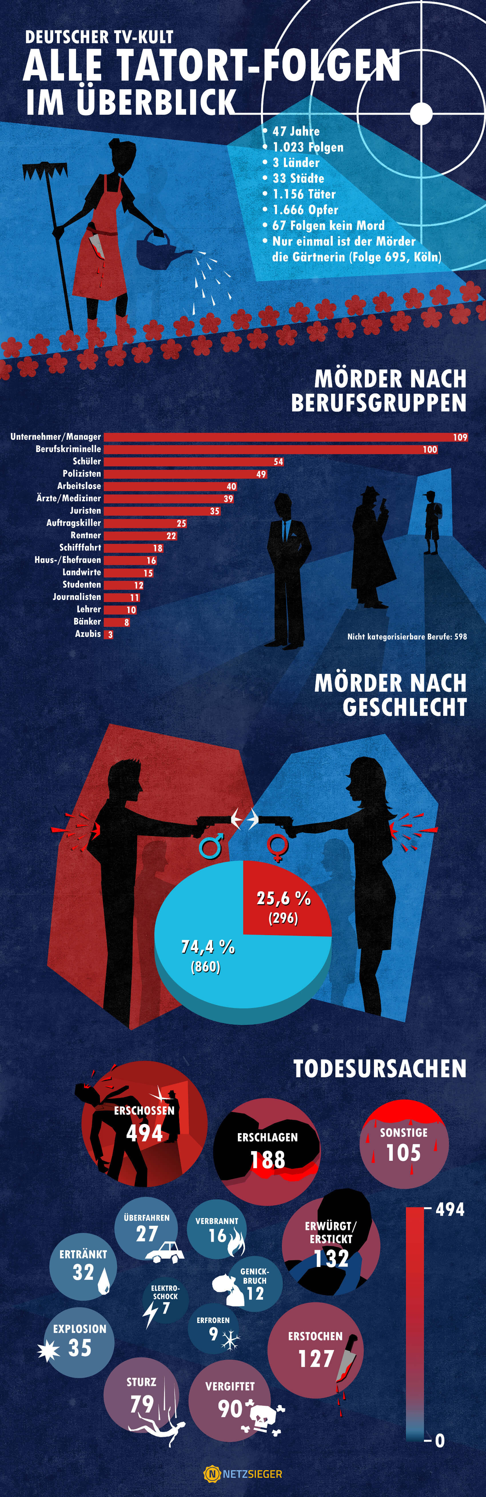 Tatort Infografik