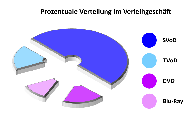 Prozentuale Verteilung des Umsatzes im Video-Verleihgeschäft in Deutschland