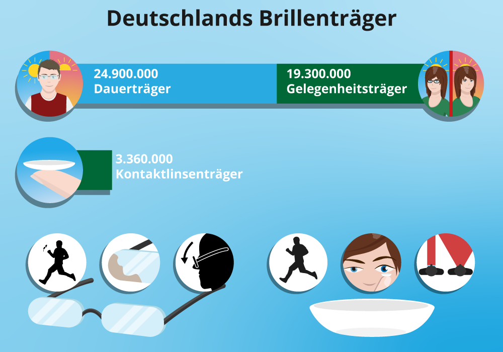 Anzahl der Brillen- und Kontaktlinsenträger in Deutschland