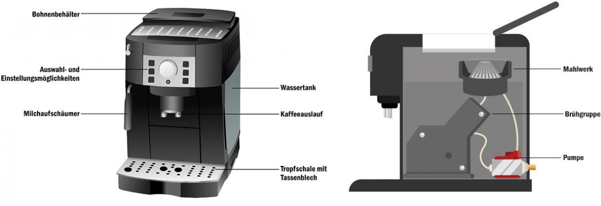 typischer Aufbau eines Kaffeevollautomaten