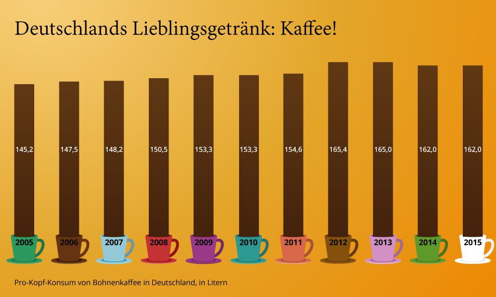 Kaffeekonsum der Deutschen