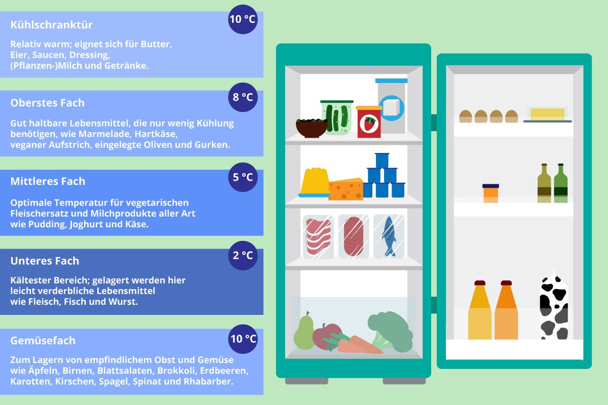 Lebensmittel im Kühlschrank lagern