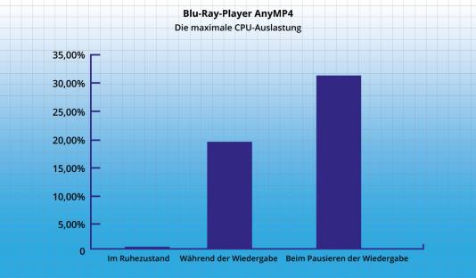 AnyMP4 - CPU-Auslastung AnyMP4 - CPU-Auslastung