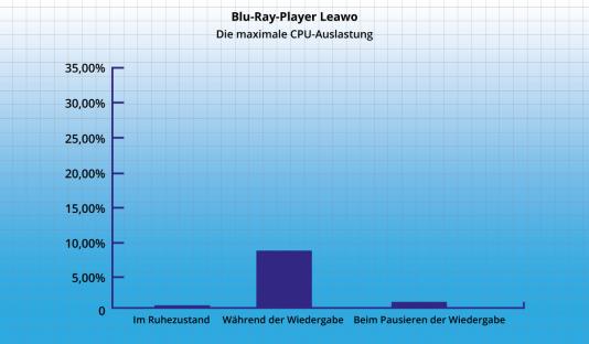 Leawo Blu-ray-Player - CPU-Auslastung