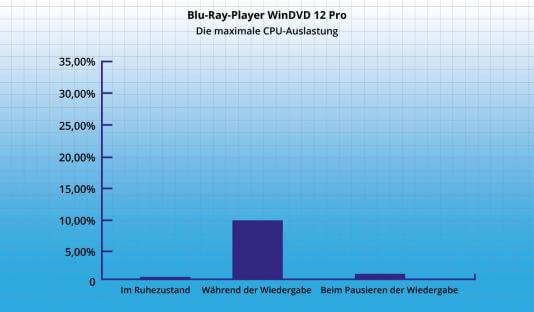 WinDVD - CPU-Auslastung