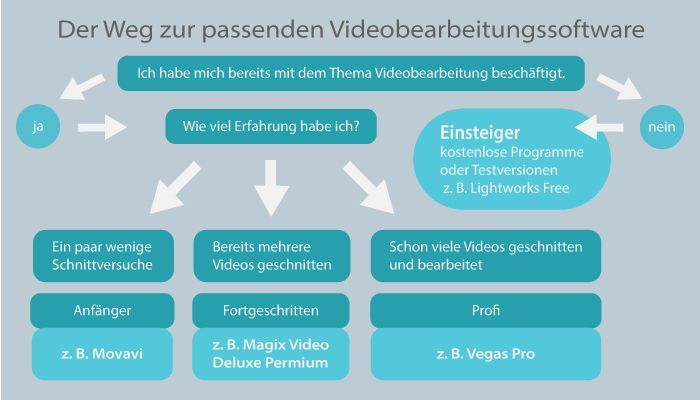 passende Videobearbeitungssoftware