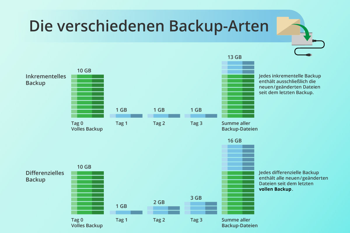 Inkrementell differenzielles backup