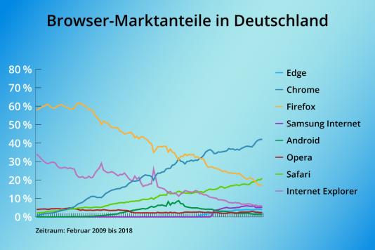 Browser-Marktanteile in Deutschland
