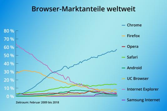 Browser-Marktanteile weltweit