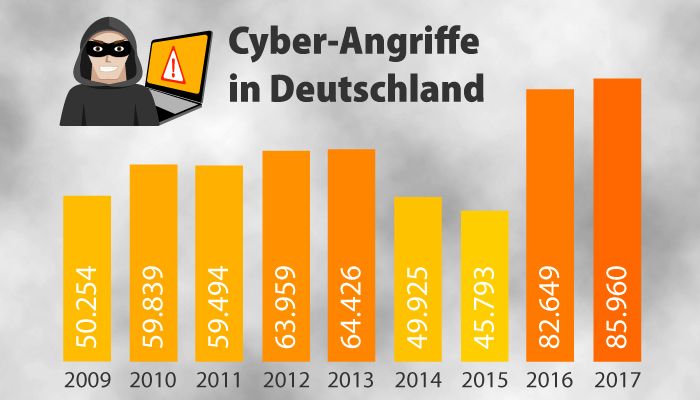 Cyber-Angriffe in Deutschland