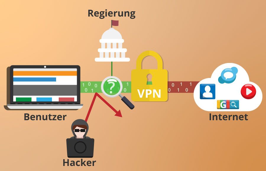 Funktionsweise VPN